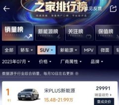 上市即领跑 宋PLUS冠军版斩获7月SUV销量冠军
