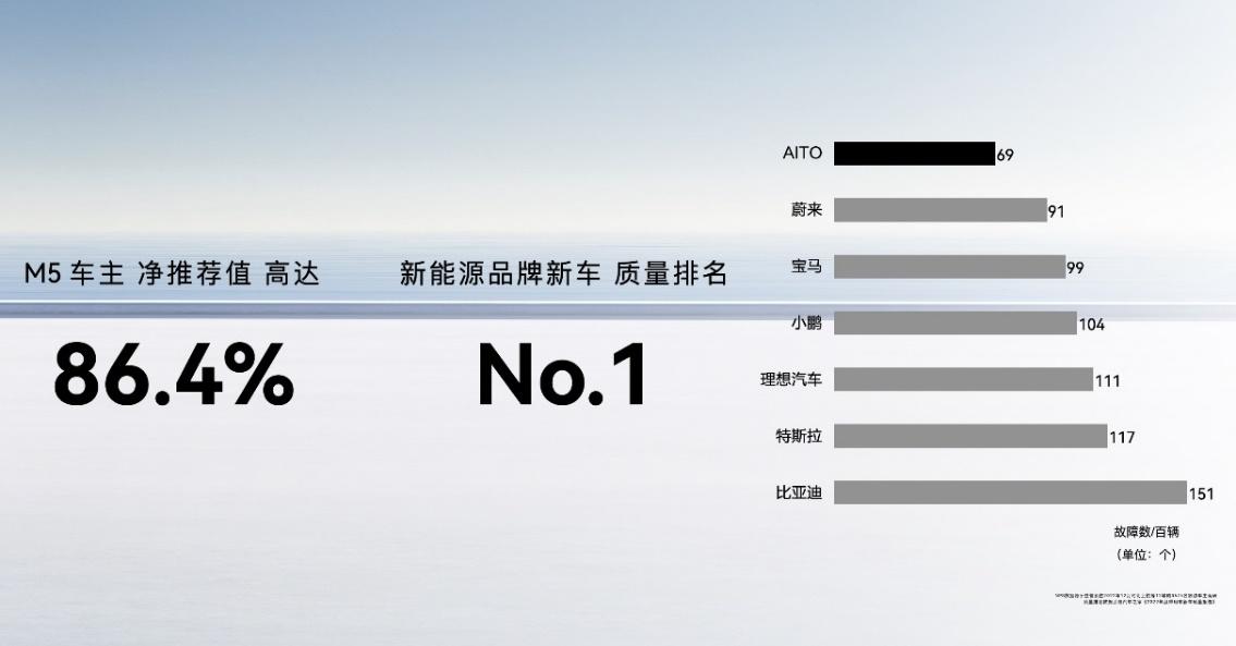 问界M7产品实力再获认可，全新问界M7值得期待