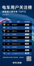 获“电车用户关注榜新能源大面车型”榜首，是哪家企业的？