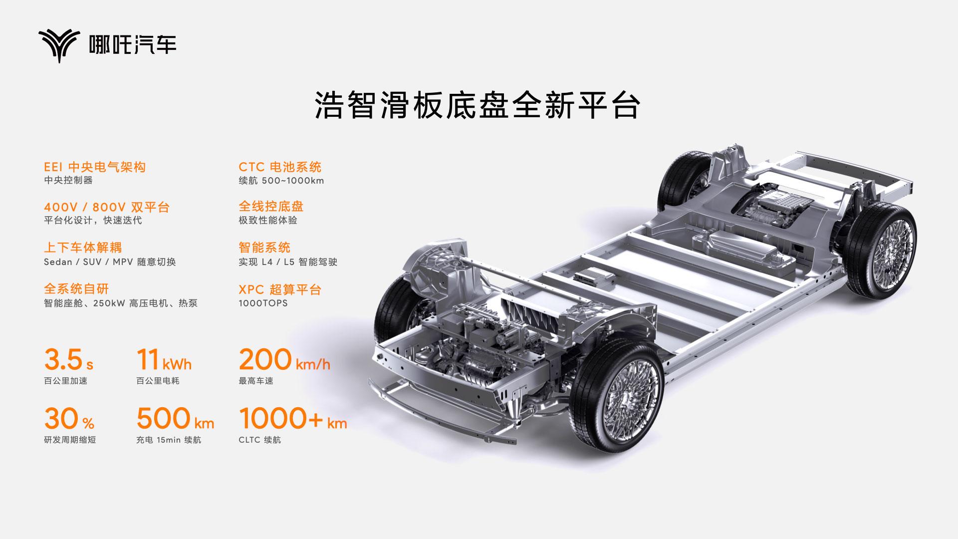 以技术创造颠覆性体验,哪吒汽车发布“浩智技术品牌2.0”