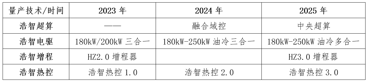 以技术创造颠覆性体验,哪吒汽车发布“浩智技术品牌2.0”