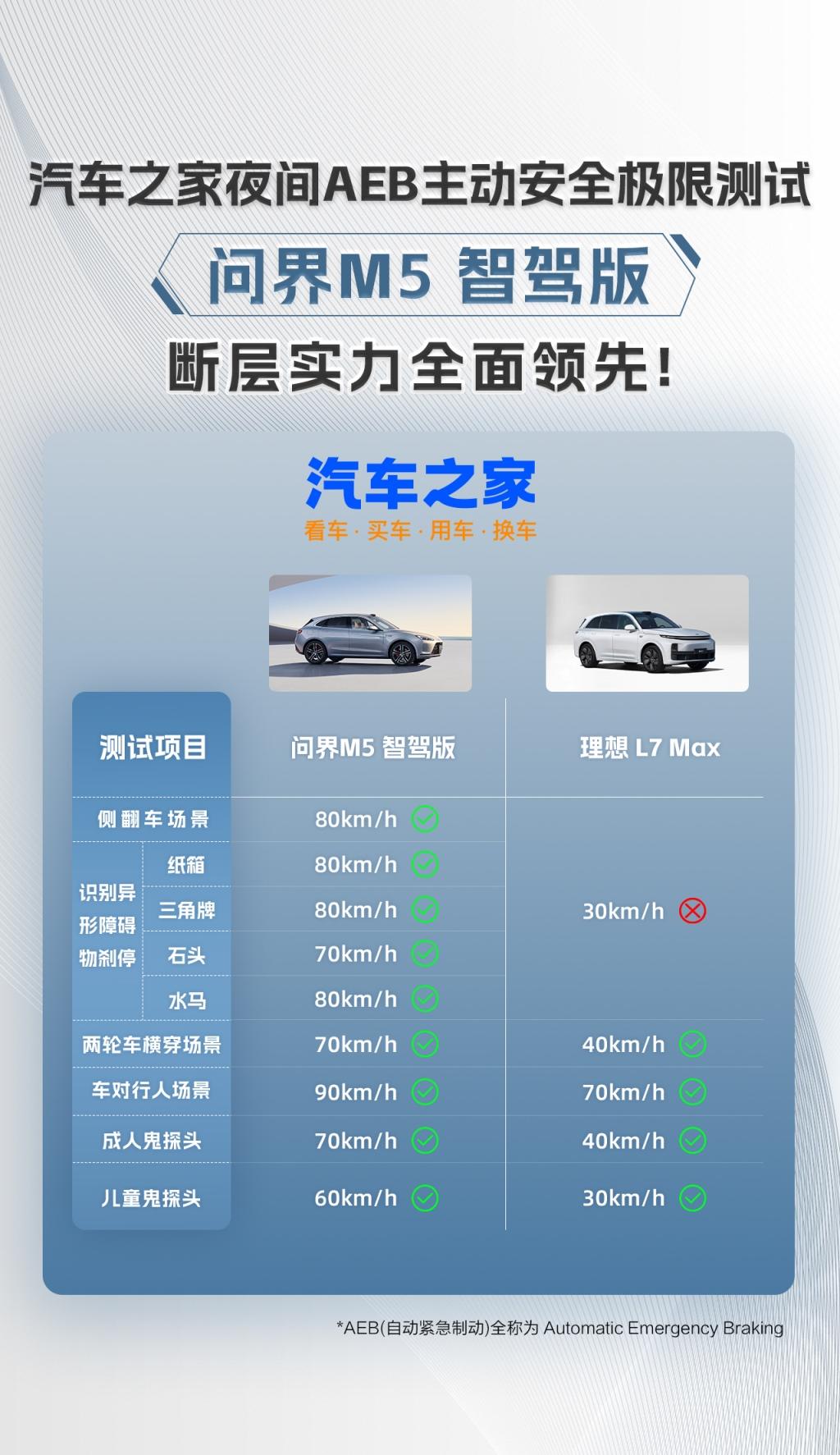问界M5智驾版PK理想L7 Max!AEB极限测试谁更强?