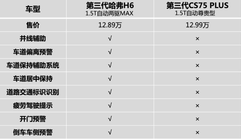 15万级别SUV对比，哈弗H6与长安CS75 PLUS谁更值得买？