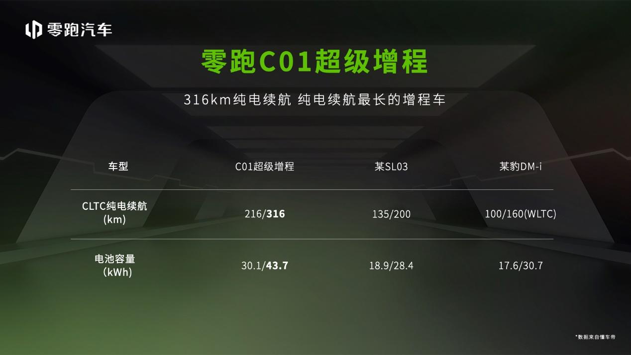 零跑C01超级增程14.58万元起售,大电池+长续航刷新出行上限