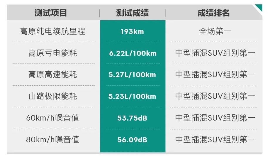 超级实力，领克08 EM-P获2023混合动力汽车极限挑战赛双料冠军