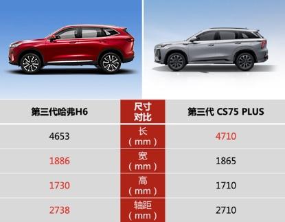 放弃CS75 PLUS选哈弗H6,老司机教你选车