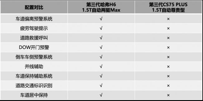 放弃CS75 PLUS选哈弗H6,老司机教你选车