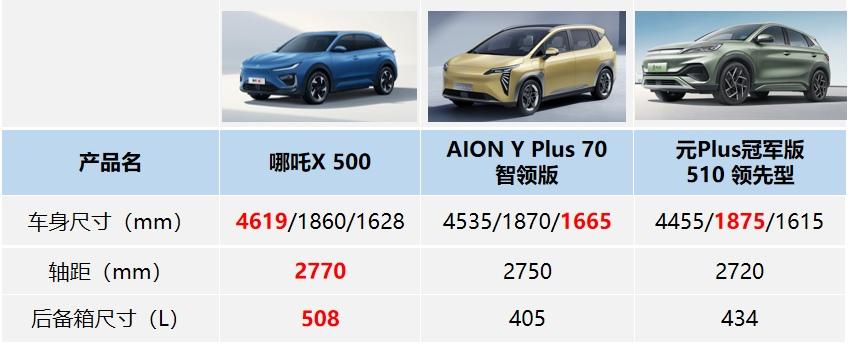 购车选择困难?有了哪吒X,忘掉那个元Plus!