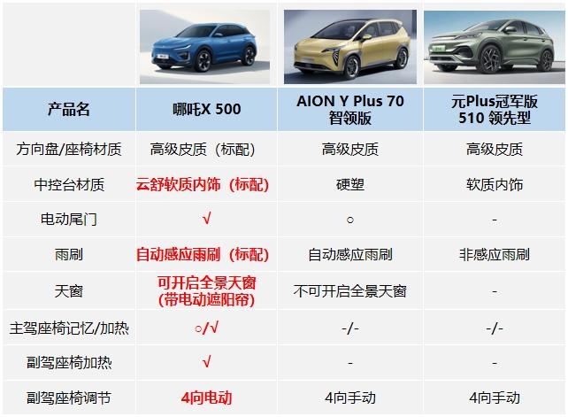 购车选择困难?有了哪吒X,忘掉那个元Plus!