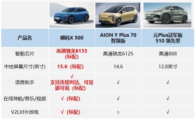 购车选择困难?有了哪吒X,忘掉那个元Plus!