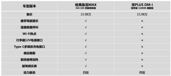 家用SUV二选一,哈弗枭龙MAX与宋PLUS DM-i冠军版谁更值?