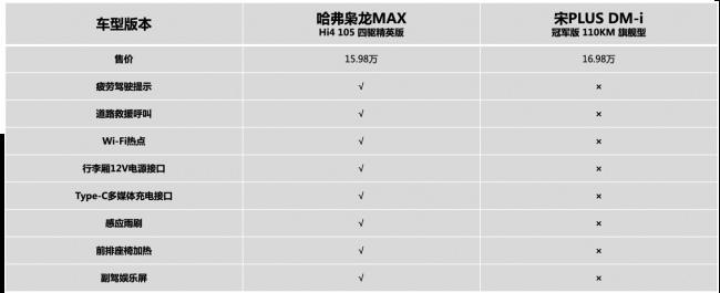 家用SUV二选一,哈弗枭龙MAX与宋PLUS DM-i冠军版谁更值?