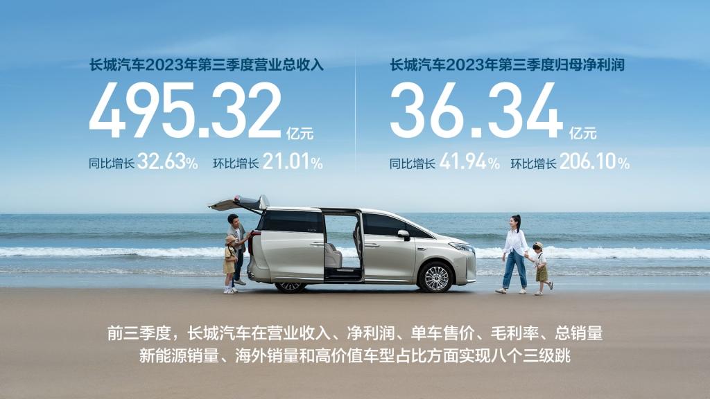 长城汽车第三季度营收495亿 同比增长32.63% 前三季度实现三级跳!