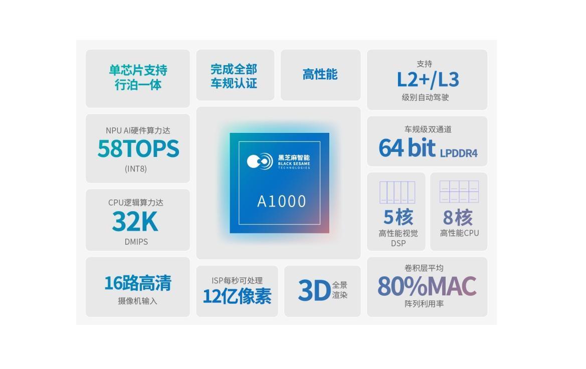 亿咖通·天穹Pro 行泊一体智能驾驶计算平台正式量产