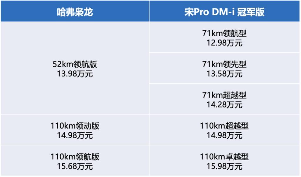 售价15万区间,哈弗枭龙与宋Pro DM-i冠军版到底如何选?