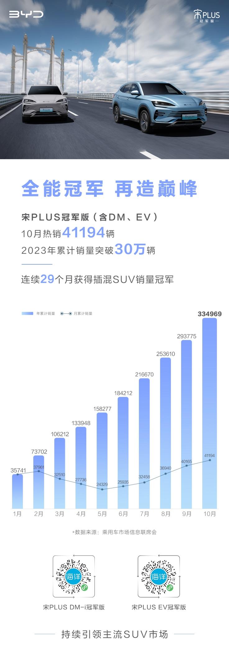 宋PLUS冠军版10月热销41194辆,以实力铸就冠军!
