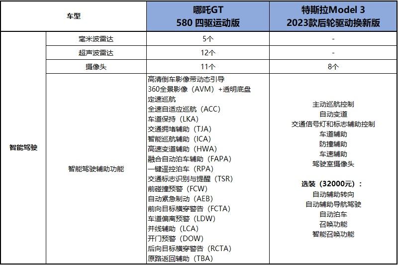 哪吒GT有多能打？对比完Model 3就有了答案