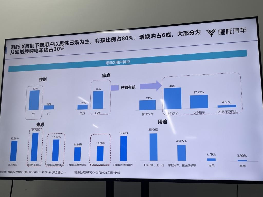 超乎想象!哪吒X用户画像大揭秘