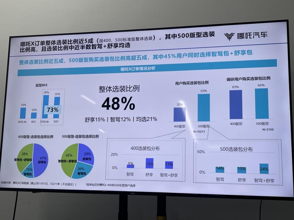 超乎想象!哪吒X用户画像大揭秘