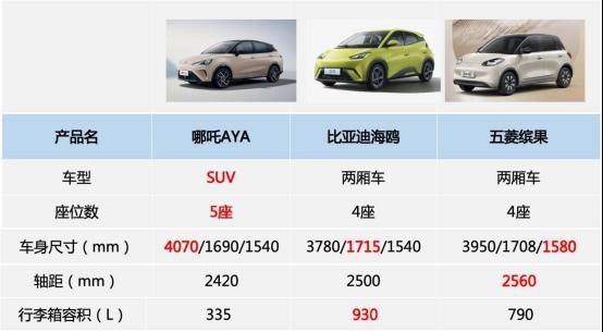 双十一哪吒AYA直面缤果、海鸥,实力诠释“手拿把掐”