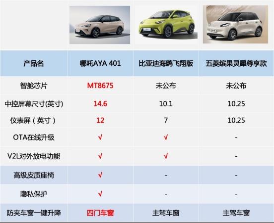 双十一哪吒AYA直面缤果、海鸥,实力诠释“手拿把掐”