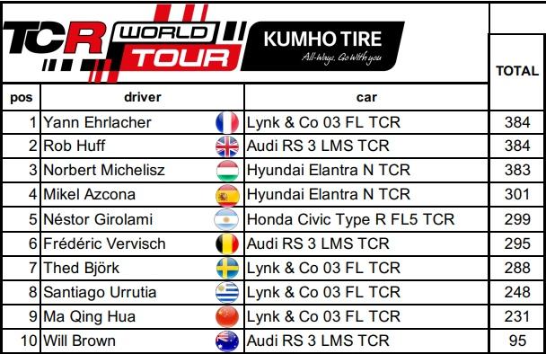2023TCR世界巡回赛巴瑟斯特站 领克车队再创辉煌