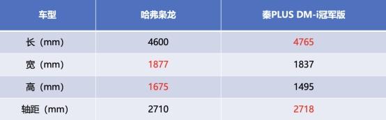 插混SUV与轿车的较量，哈弗枭龙与秦PLUS冠军版如何选？