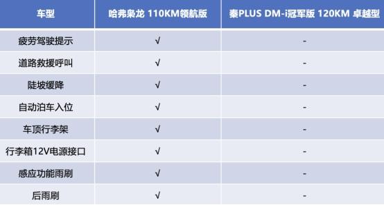 插混SUV与轿车的较量，哈弗枭龙与秦PLUS冠军版如何选？