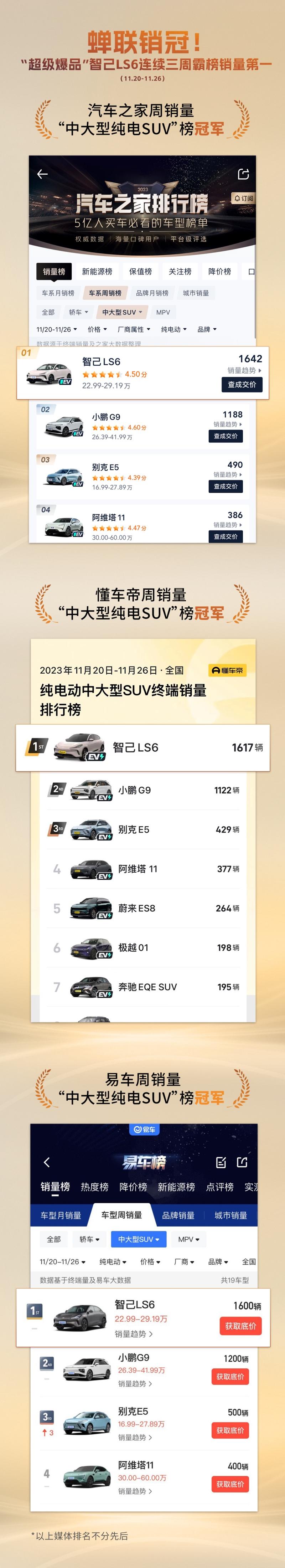 三连冠！“超级爆品”智己LS6蝉联“中大型纯电SUV”周销冠