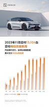 极氪11月交付13104台再创历史新高，累计交付超18万台刷新极氪速度