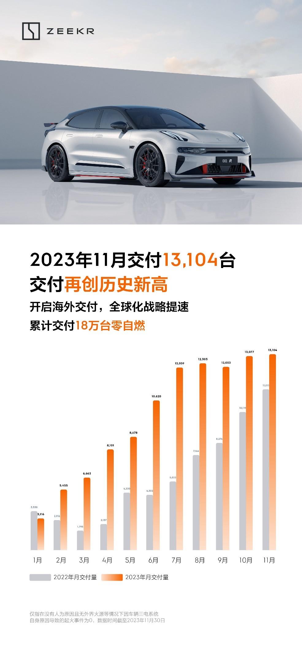 极氪11月交付13104台再创历史新高，累计交付超18万台刷新极氪速度