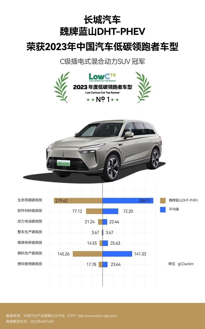 口碑之选,实力非凡,魏牌蓝山斩获CACSI插电混动SUV用户满意度第一名