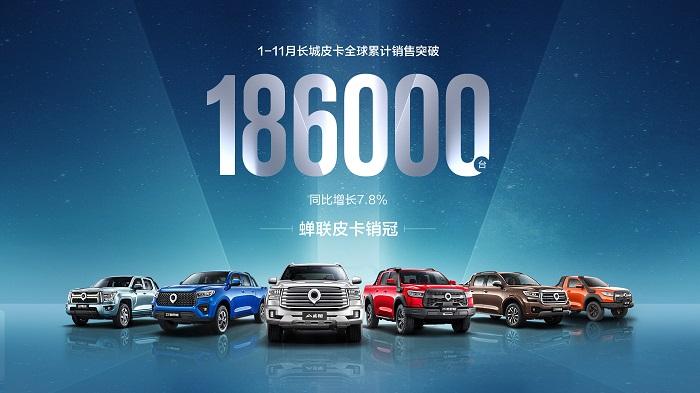 长城皮卡1-11月全球累计销售突破18.6万台 同比增长7.8% 蝉联中国皮卡销冠