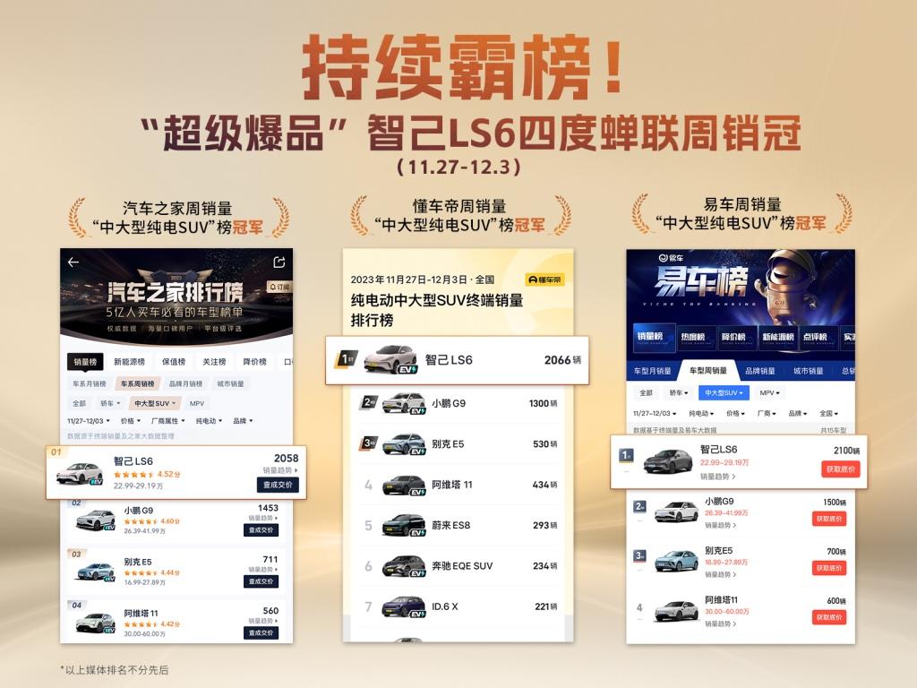 持续霸榜！单周销量突破2,000台，“超级爆品”智己LS6四度蝉联销冠