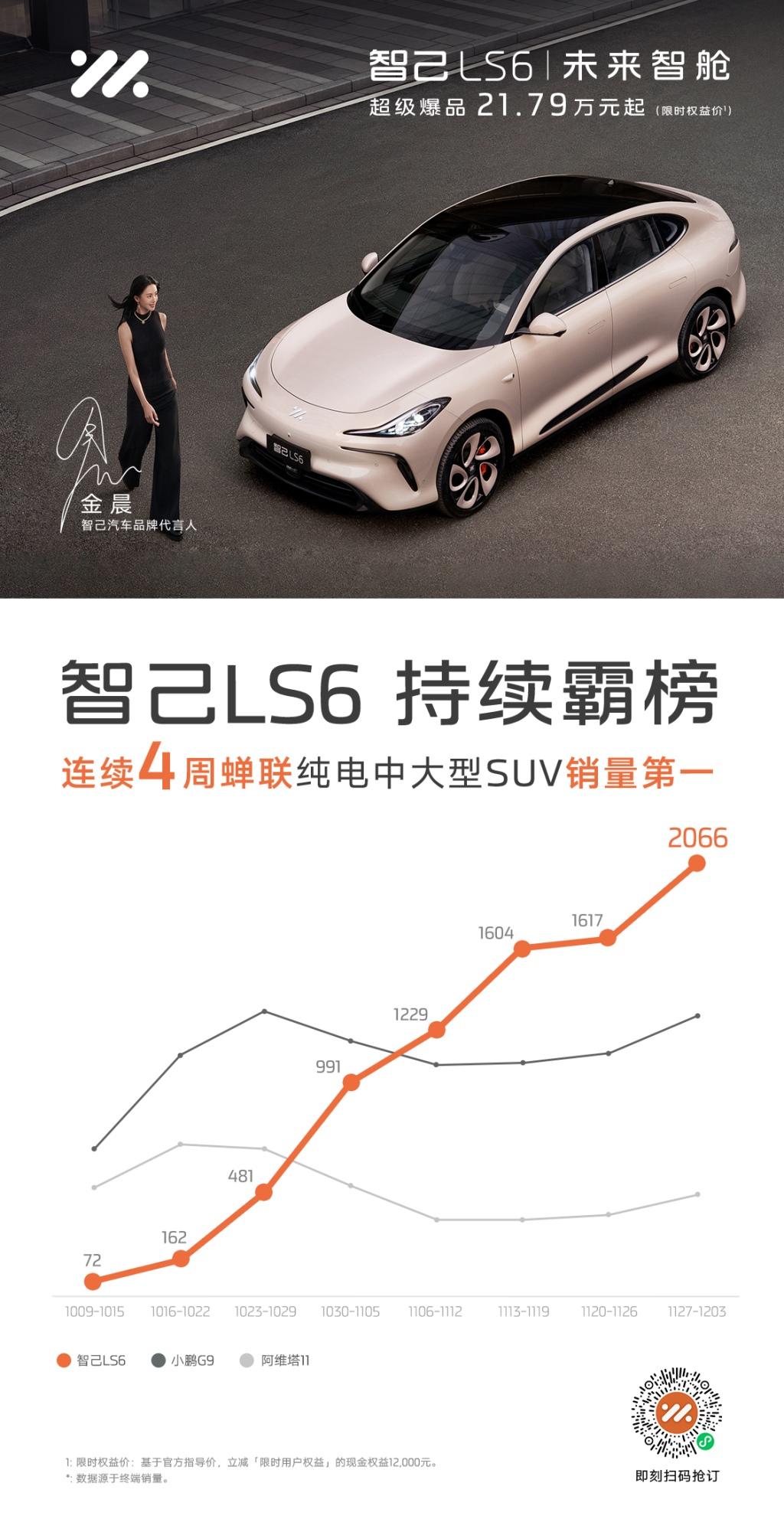 持续霸榜！单周销量突破2,000台，“超级爆品”智己LS6四度蝉联销冠