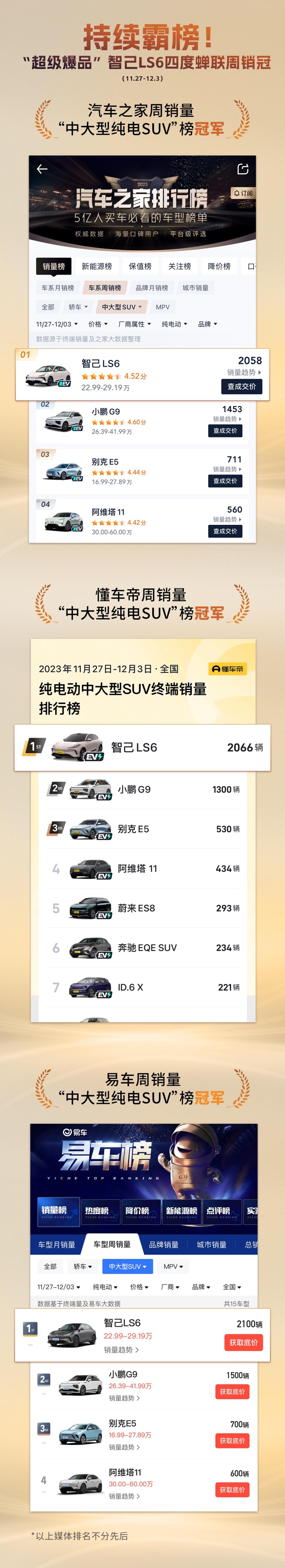 持续霸榜！单周销量突破2,000台，“超级爆品”智己LS6四度蝉联销冠
