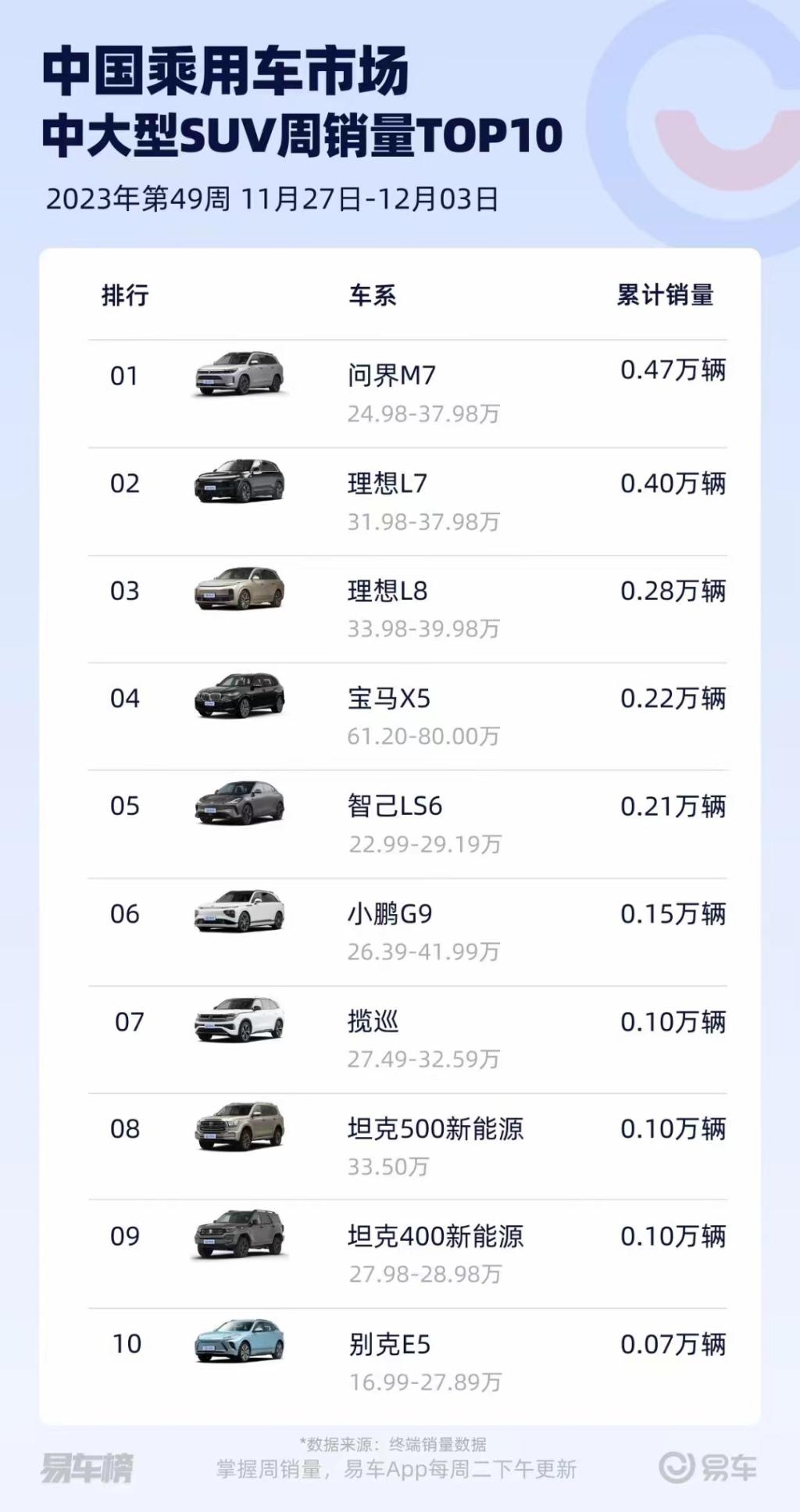 智价比助力问界新M7大定破十万，智慧工厂助力交付刷新成绩