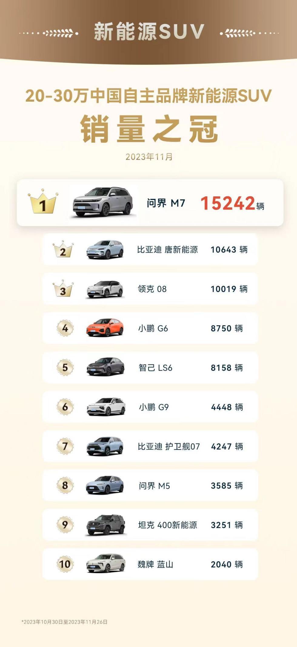 华为深度赋能效应显现,问界新M7领跑中大型SUV市场