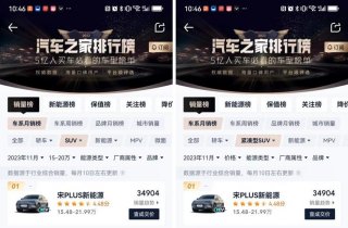 再夺SUV销量榜双冠！宋PLUS冠军版11月持续热销