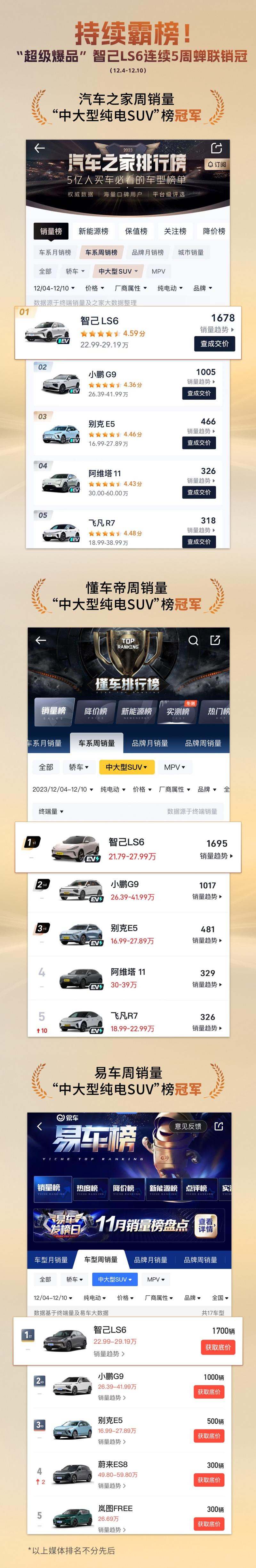 勇夺五连冠，持续霸榜 “中大型纯电SUV”销冠