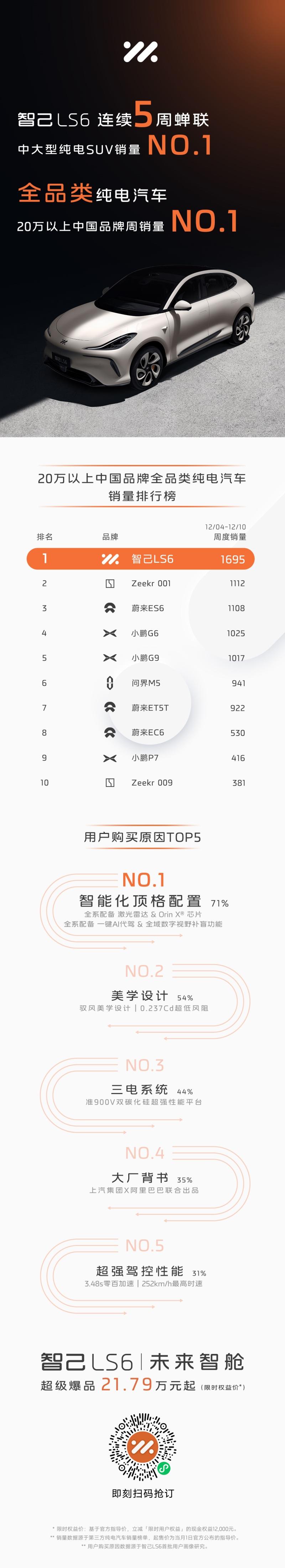 勇夺五连冠，持续霸榜 “中大型纯电SUV”销冠