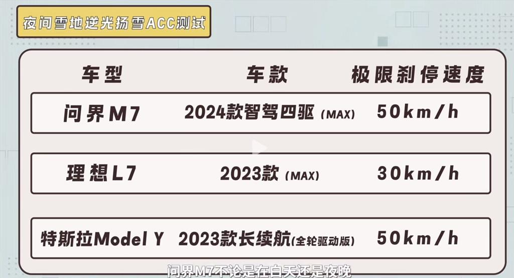 冬季安全“守护者”,问界新M7主动安全实力碾压