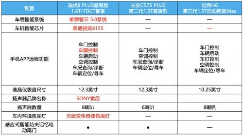 送49999元购车券!与长安CS75 PLUS、哈弗H6拼豪装,瑞虎8 PLUS冠军版完胜