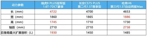 送49999元购车券!与长安CS75 PLUS、哈弗H6拼豪装,瑞虎8 PLUS冠军版完胜