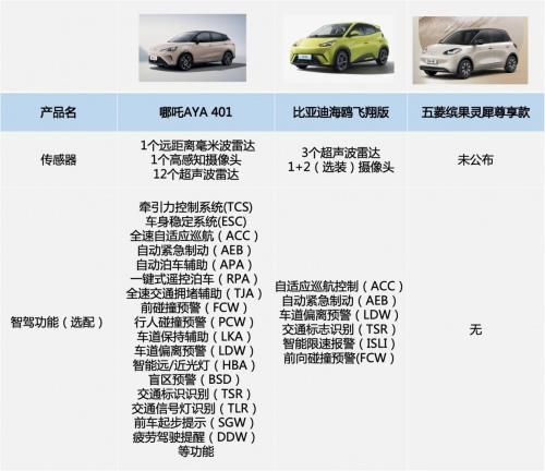 想买一款大玩具驶向2024年,哪吒AYA、缤果、海鸥该如何选?