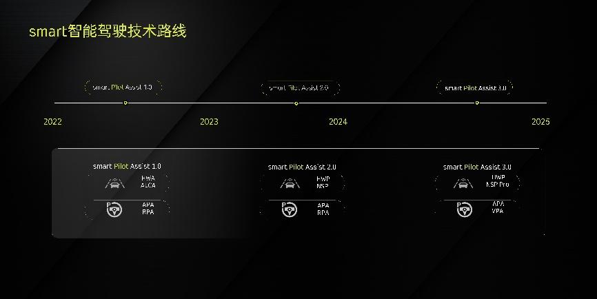 全球交付累计近7万台 业务覆盖21个国家及地区smart将于2024年“全域跃迁” 深化全球布局