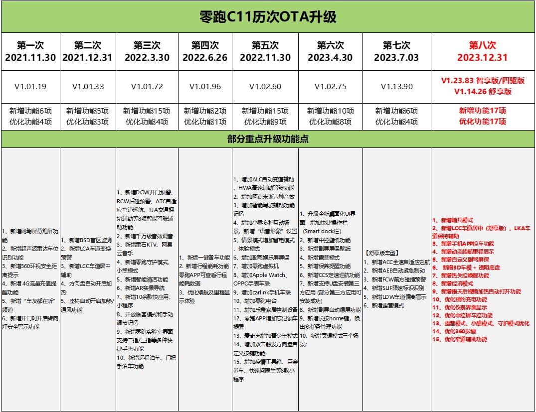 新增哨兵模式，34项功能优化更新！零跑迎来年度重磅OTA升级