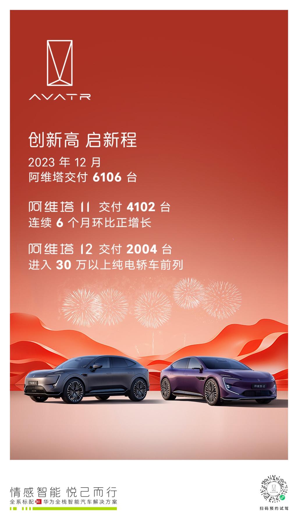 阿维塔12月交付6106台，创新高启新程