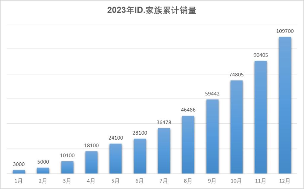 上汽大众2023全年销量121.5万辆 新能源发力劲增32%