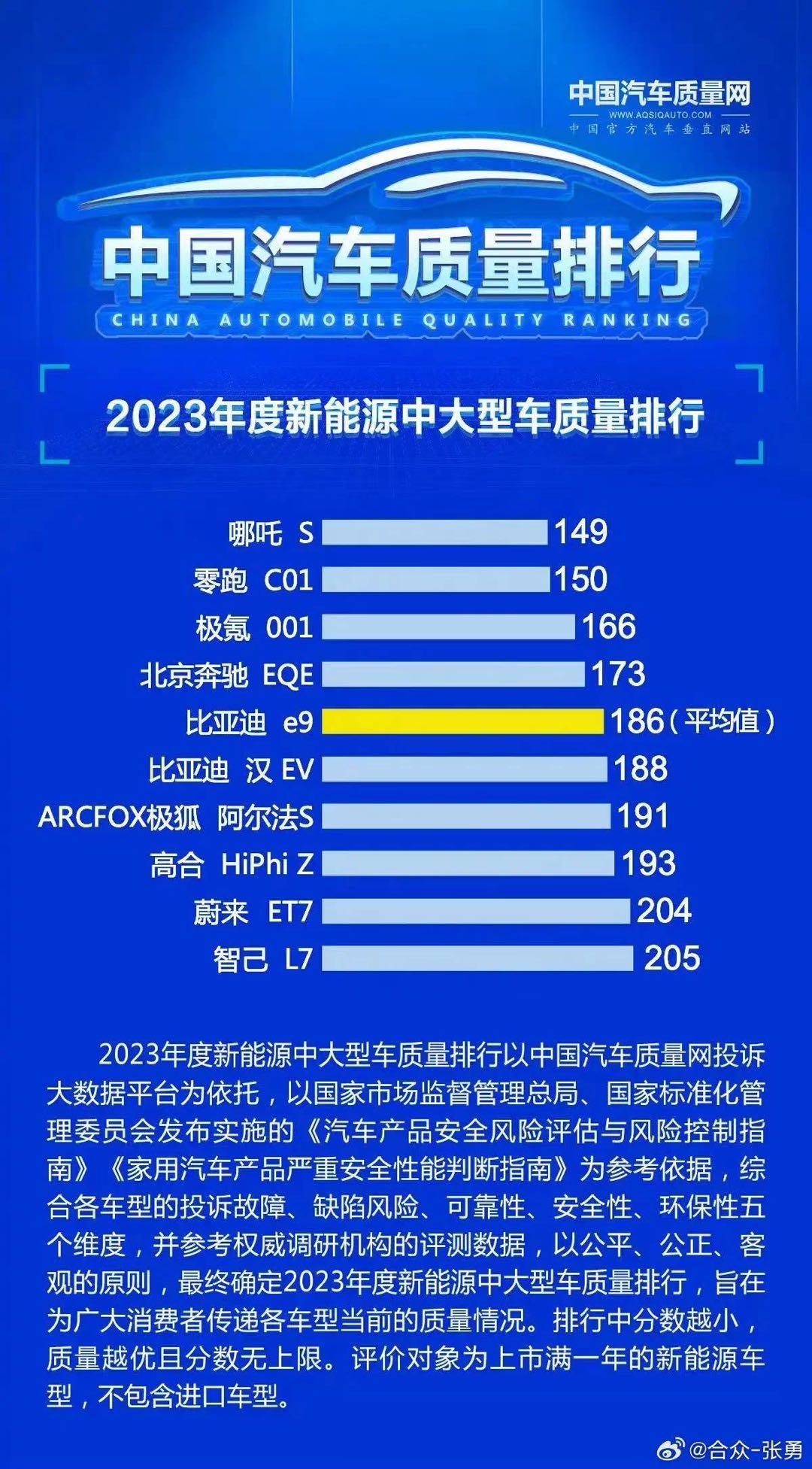 打败比亚迪、奔驰  哪吒S荣登新能源中大型车质量第一